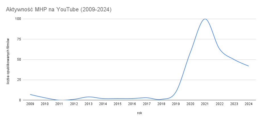 Aktywność MHP na YouTube - wykres / Źródło: docs.google.com/spreadsheets/