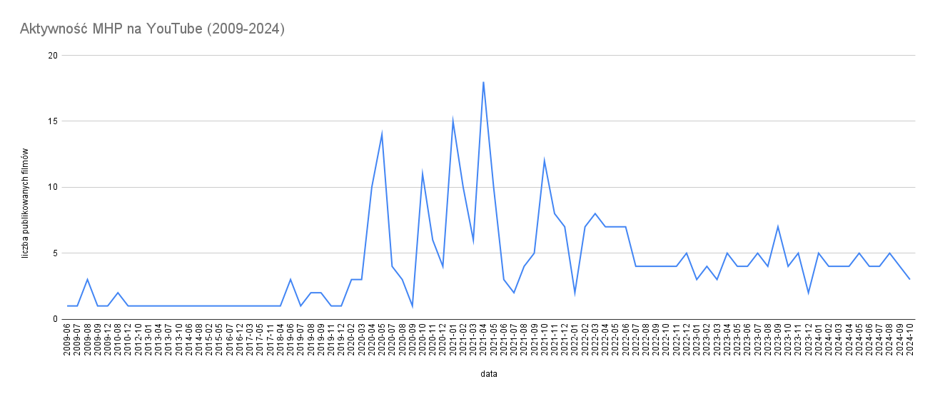 Aktywność MHP na YouTube - wykres / Źródło: docs.google.com/spreadsheets/